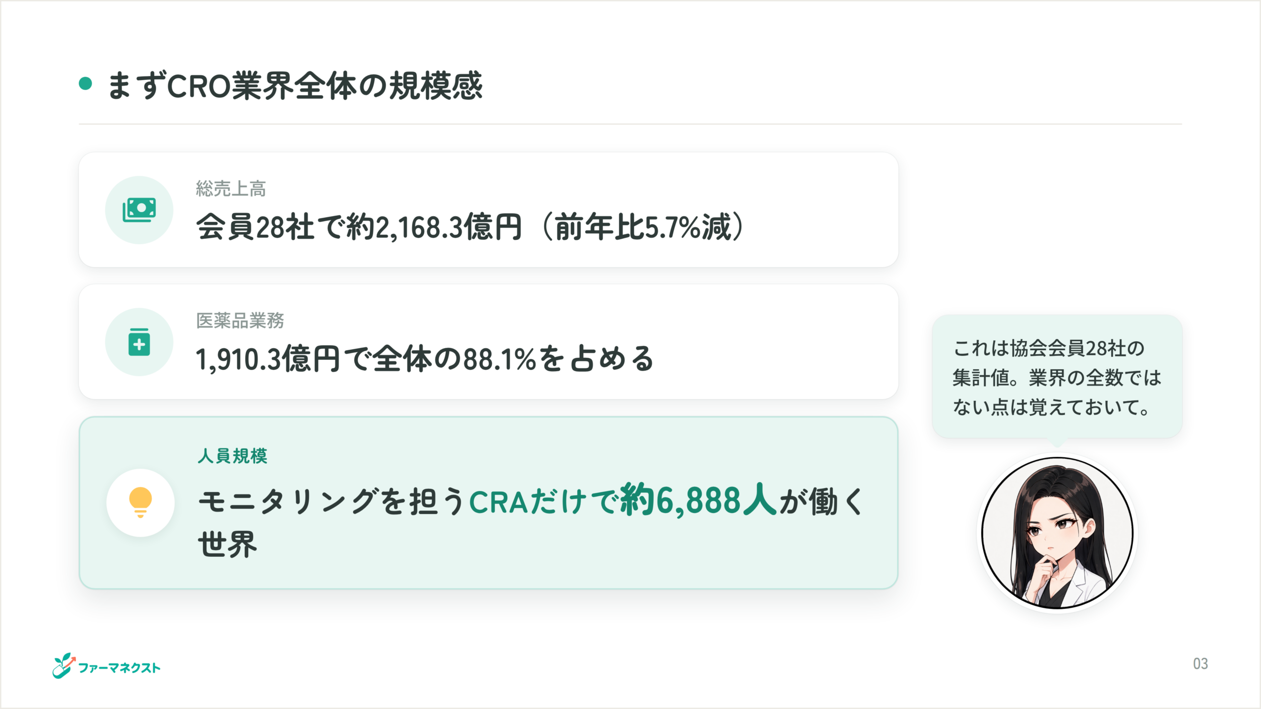 まずCRO業界全体の規模感